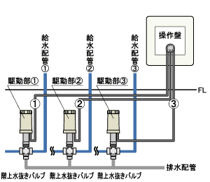 竹村製作所　電動式水抜栓開閉装置　NRZ-3R   �　09　一括操作タイプ