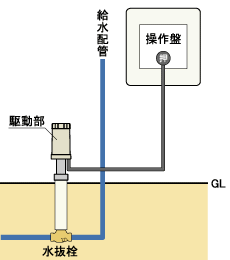 竹村製作所　電動式水抜栓開閉装置　NRZ-1  �　01 標準タイプ