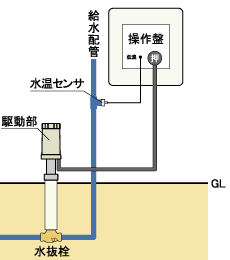 竹村製作所　電動式水抜栓開閉装置　NRZ-1T  �　02　自動水抜きタイプ  水温センサー付き ※水温センサー口径ご指定下さい